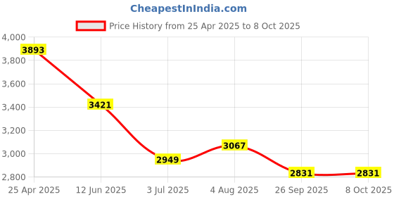 industrybuying.com RS PRO Chassis Mounting Transformer 12 VA Model No 504599 rs pro Price History Graph from 25 Apr 2025 to 8 Oct 2025