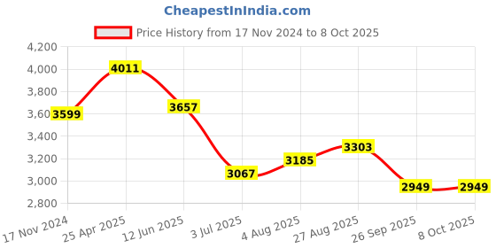industrybuying.com RS PRO Chassis Mounting Transformer 12 VA Model No 504600 rs pro Price History Graph from 17 Nov 2024 to 8 Oct 2025