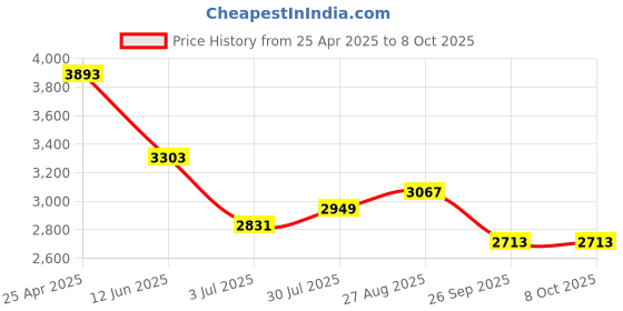 industrybuying.com RS PRO Chassis Mounting Transformer 12 VA Model No 504606 rs pro Price History Graph from 25 Apr 2025 to 8 Oct 2025