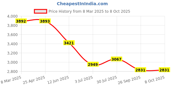 industrybuying.com RS PRO Chassis Mounting Transformer 12 VA Model No 504616 rs pro Price History Graph from 8 Mar 2025 to 7 Oct 2025