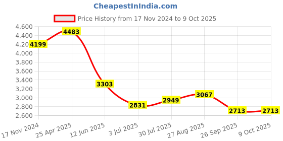 industrybuying.com RS PRO Chassis Mounting Transformer 12 VA Model No 504735 rs pro Price History Graph from 17 Nov 2024 to 9 Oct 2025