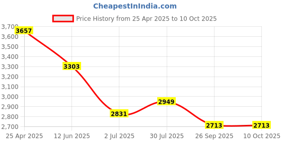 industrybuying.com RS PRO Chassis Mounting Transformer 12 VA Model No 504741 rs pro Price History Graph from 25 Apr 2025 to 8 Oct 2025