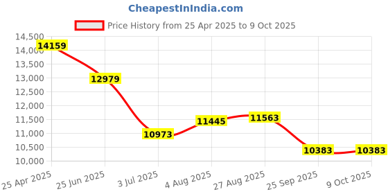 industrybuying.com RS PRO Chassis Mounting Transformer 150 VA Model No 504082 rs pro Price History Graph from 25 Apr 2025 to 9 Oct 2025