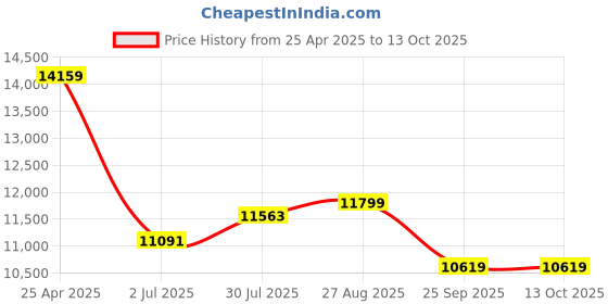industrybuying.com RS PRO Chassis Mounting Transformer 150 VA Model No 504088 rs pro Price History Graph from 25 Apr 2025 to 13 Oct 2025