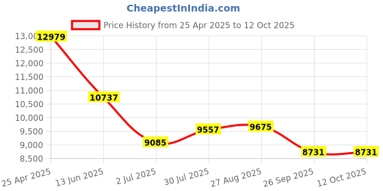 industrybuying.com RS PRO Chassis Mounting Transformer 150 VA Model No 504094 rs pro Price History Graph from 25 Apr 2025 to 12 Oct 2025