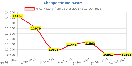 industrybuying.com RS PRO Chassis Mounting Transformer 150 VA Model No 504117 rs pro Price History Graph from 25 Apr 2025 to 12 Oct 2025