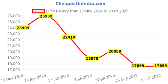 industrybuying.com RS PRO Chassis Mounting Transformer 150 VA Model No 504155 rs pro Price History Graph from 17 Nov 2024 to 9 Oct 2025