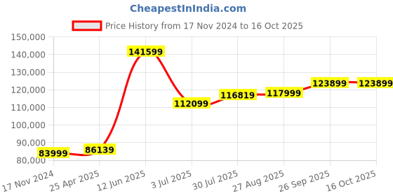 industrybuying.com RS PRO Chassis Mounting Transformer 1.6 kVA Model No 1234241 rs pro Price History Graph from 17 Nov 2024 to 16 Oct 2025