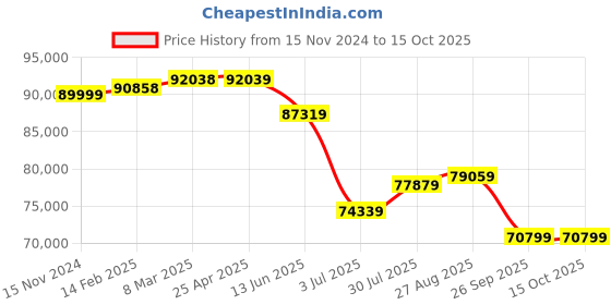 industrybuying.com RS PRO Chassis Mounting Transformer 2 kVA Model No 1234242 rs pro Price History Graph from 15 Nov 2024 to 14 Oct 2025