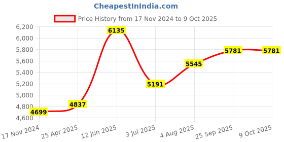 industrybuying.com RS PRO Chassis Mounting Transformer 20 VA Model No 504230 rs pro Price History Graph from 17 Nov 2024 to 9 Oct 2025