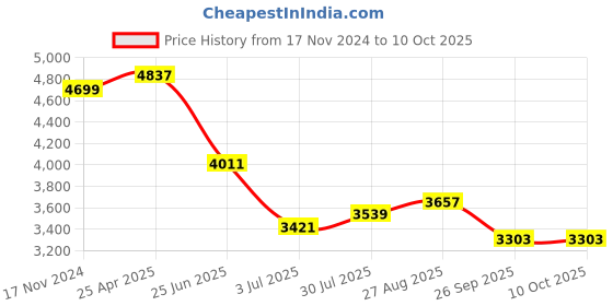 industrybuying.com RS PRO Chassis Mounting Transformer 20 VA Model No 504262 rs pro Price History Graph from 17 Nov 2024 to 10 Oct 2025