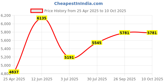 industrybuying.com RS PRO Chassis Mounting Transformer 20 VA Model No 504274 rs pro Price History Graph from 25 Apr 2025 to 10 Oct 2025