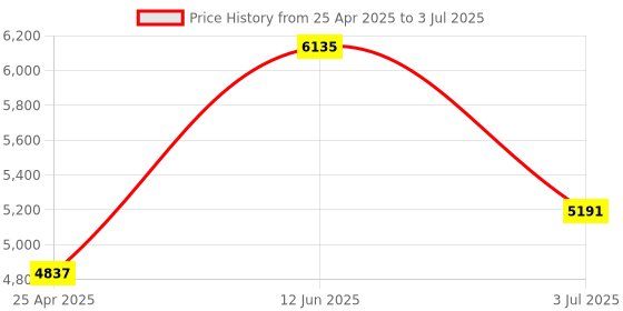 industrybuying.com RS PRO Chassis Mounting Transformer 20 VA Model No 504561 rs pro Price History Graph from 25 Apr 2025 to 3 Jul 2025