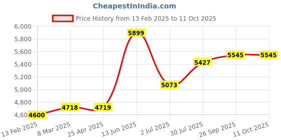 industrybuying.com RS PRO Chassis Mounting Transformer 20 VA Model No 504571 rs pro Price History Graph from 13 Feb 2025 to 10 Oct 2025