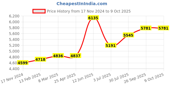 industrybuying.com RS PRO Chassis Mounting Transformer 20 VA Model No 504577 rs pro Price History Graph from 17 Nov 2024 to 9 Oct 2025