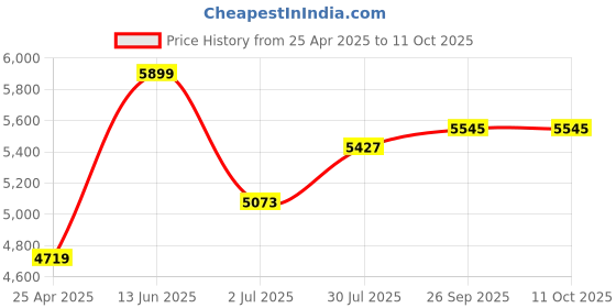 industrybuying.com RS PRO Chassis Mounting Transformer 20 VA Model No 504587 rs pro Price History Graph from 25 Apr 2025 to 11 Oct 2025