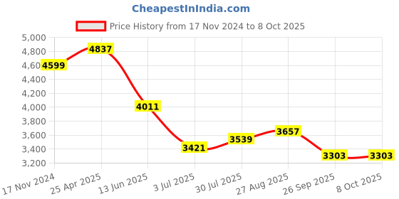 industrybuying.com RS PRO Chassis Mounting Transformer 20 VA Model No 504612 rs pro Price History Graph from 17 Nov 2024 to 8 Oct 2025