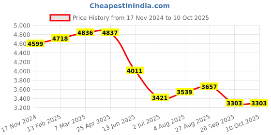 industrybuying.com RS PRO Chassis Mounting Transformer 20 VA Model No 504650 rs pro Price History Graph from 17 Nov 2024 to 7 Oct 2025