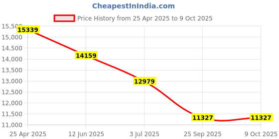 industrybuying.com RS PRO Chassis Mounting Transformer 200 VA Model No 503906 rs pro Price History Graph from 25 Apr 2025 to 9 Oct 2025