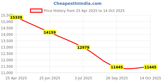 industrybuying.com RS PRO Chassis Mounting Transformer 200 VA Model No 503916 rs pro Price History Graph from 25 Apr 2025 to 13 Oct 2025