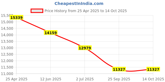 industrybuying.com RS PRO Chassis Mounting Transformer 200 VA Model No 503934 rs pro Price History Graph from 25 Apr 2025 to 14 Oct 2025