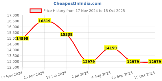 industrybuying.com RS PRO Chassis Mounting Transformer 200 VA Model No 503940 rs pro Price History Graph from 17 Nov 2024 to 14 Oct 2025