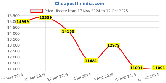 industrybuying.com RS PRO Chassis Mounting Transformer 200 VA Model No 503950 rs pro Price History Graph from 17 Nov 2024 to 11 Oct 2025