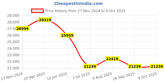 industrybuying.com RS PRO Chassis Mounting Transformer 200 VA Model No 504123 rs pro Price History Graph from 17 Nov 2024 to 7 Oct 2025