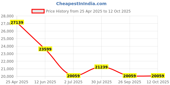 industrybuying.com RS PRO Chassis Mounting Transformer 200 VA Model No 504139 rs pro Price History Graph from 25 Apr 2025 to 12 Oct 2025
