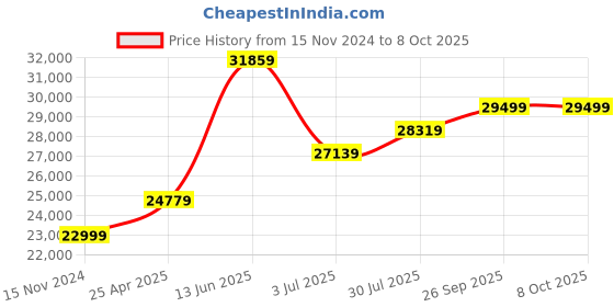 industrybuying.com RS PRO Chassis Mounting Transformer 240VA Model No 504010 rs pro Price History Graph from 15 Nov 2024 to 7 Oct 2025