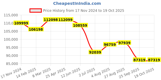 industrybuying.com RS PRO Chassis Mounting Transformer 2.5 kVA Model No 1234243 rs pro Price History Graph from 17 Nov 2024 to 18 Oct 2025