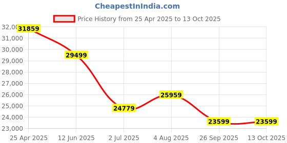 industrybuying.com RS PRO Chassis Mounting Transformer 300 VA Model No 504145 rs pro Price History Graph from 25 Apr 2025 to 13 Oct 2025