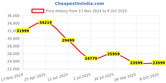 industrybuying.com RS PRO Chassis Mounting Transformer 400 VA Model No 1232502 rs pro Price History Graph from 17 Nov 2024 to 8 Oct 2025
