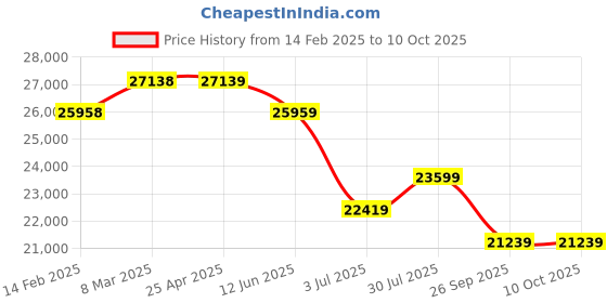 industrybuying.com RS PRO Chassis Mounting Transformer 400 VA Model No 1234146 rs pro Price History Graph from 14 Feb 2025 to 10 Oct 2025