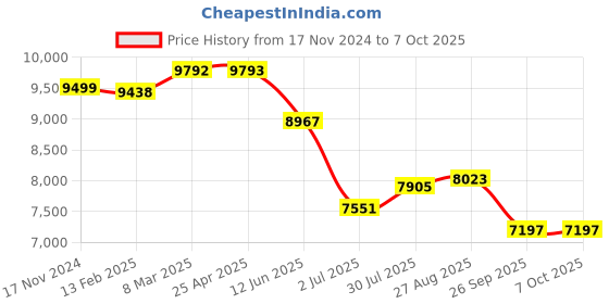 industrybuying.com RS PRO Chassis Mounting Transformer 50 VA, 75 VA Model No 504634 rs pro Price History Graph from 17 Nov 2024 to 7 Oct 2025