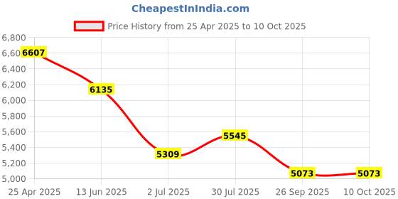 industrybuying.com RS PRO Chassis Mounting Transformer 50 VA Model No 504240 rs pro Price History Graph from 25 Apr 2025 to 10 Oct 2025