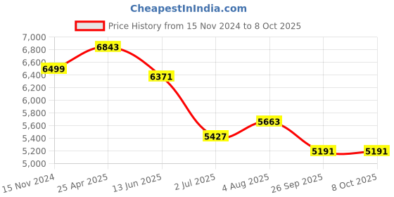 industrybuying.com RS PRO Chassis Mounting Transformer 50 VA Model No 504246 rs pro Price History Graph from 15 Nov 2024 to 7 Oct 2025