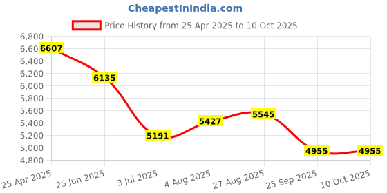 industrybuying.com RS PRO Chassis Mounting Transformer 50 VA Model No 504252 rs pro Price History Graph from 25 Apr 2025 to 8 Oct 2025