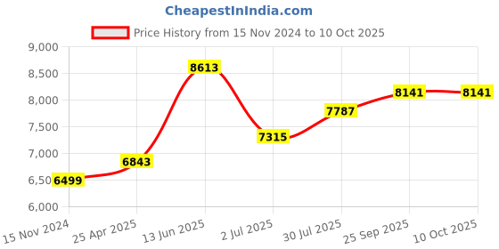 industrybuying.com RS PRO Chassis Mounting Transformer 50 VA Model No 504256 rs pro Price History Graph from 15 Nov 2024 to 10 Oct 2025