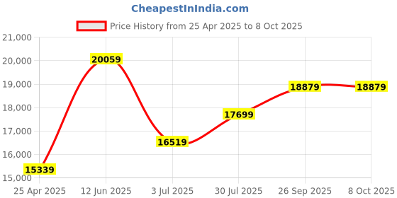 industrybuying.com RS PRO Chassis Mounting Transformer 50 VA Model No 504307 rs pro Price History Graph from 25 Apr 2025 to 8 Oct 2025
