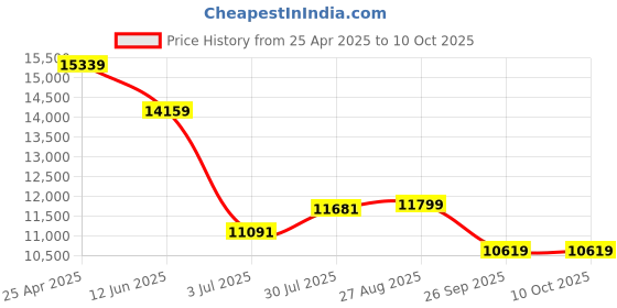industrybuying.com RS PRO Chassis Mounting Transformer 50 VA Model No 504313 rs pro Price History Graph from 25 Apr 2025 to 10 Oct 2025