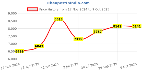 industrybuying.com RS PRO Chassis Mounting Transformer 50 VA Model No 504329 rs pro Price History Graph from 17 Nov 2024 to 9 Oct 2025