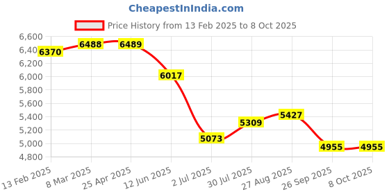 industrybuying.com RS PRO Chassis Mounting Transformer 50 VA Model No 504622 rs pro Price History Graph from 13 Feb 2025 to 7 Oct 2025