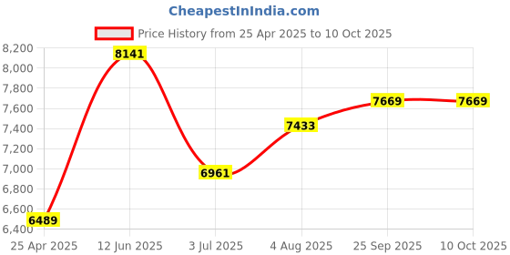 industrybuying.com RS PRO Chassis Mounting Transformer 50 VA Model No 504628 rs pro Price History Graph from 25 Apr 2025 to 9 Oct 2025