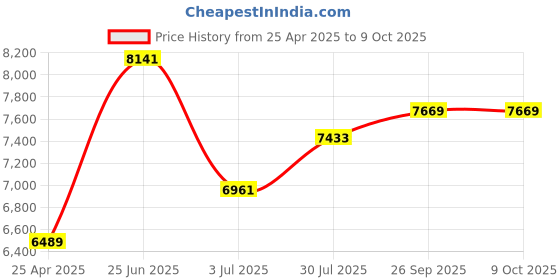 industrybuying.com RS PRO Chassis Mounting Transformer 50 VA Model No 504638 rs pro Price History Graph from 25 Apr 2025 to 7 Oct 2025