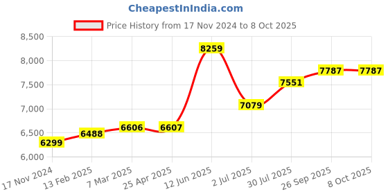industrybuying.com RS PRO Chassis Mounting Transformer 50 VA Model No 504656 rs pro Price History Graph from 17 Nov 2024 to 8 Oct 2025