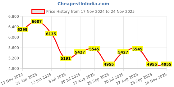 industrybuying.com RS PRO Chassis Mounting Transformer 50 VA Model No 504672 rs pro Price History Graph from 17 Nov 2024 to 24 Nov 2025