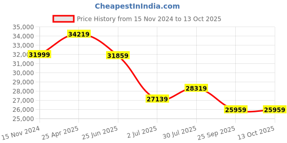 industrybuying.com RS PRO Chassis Mounting Transformer 500 VA Model No 1234148 rs pro Price History Graph from 15 Nov 2024 to 13 Oct 2025
