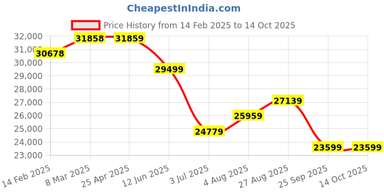industrybuying.com RS PRO Chassis Mounting Transformer 500 VA Model No 1234238 rs pro Price History Graph from 14 Feb 2025 to 13 Oct 2025