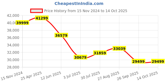 industrybuying.com RS PRO Chassis Mounting Transformer 500 VA Model No 1235703 rs pro Price History Graph from 15 Nov 2024 to 14 Oct 2025
